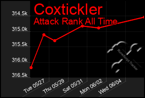 Total Graph of Coxtickler