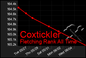 Total Graph of Coxtickler