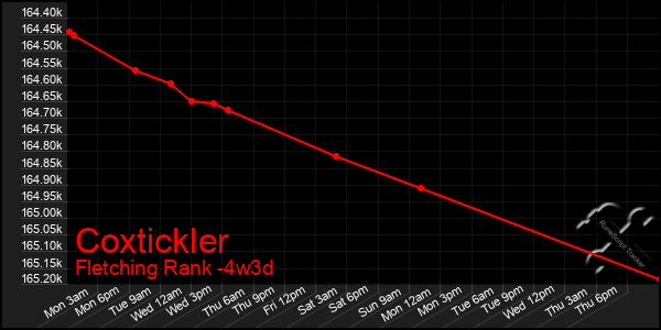 Last 31 Days Graph of Coxtickler