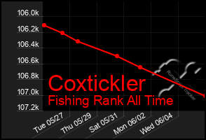 Total Graph of Coxtickler