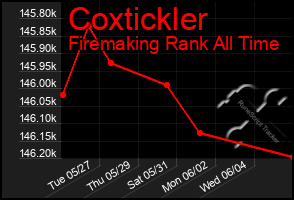 Total Graph of Coxtickler