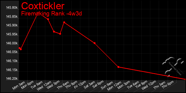 Last 31 Days Graph of Coxtickler