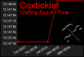 Total Graph of Coxtickler