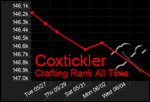 Total Graph of Coxtickler