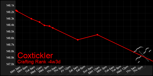 Last 31 Days Graph of Coxtickler