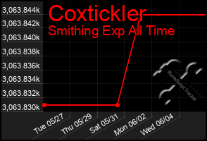 Total Graph of Coxtickler