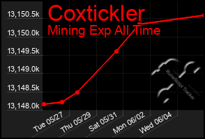 Total Graph of Coxtickler
