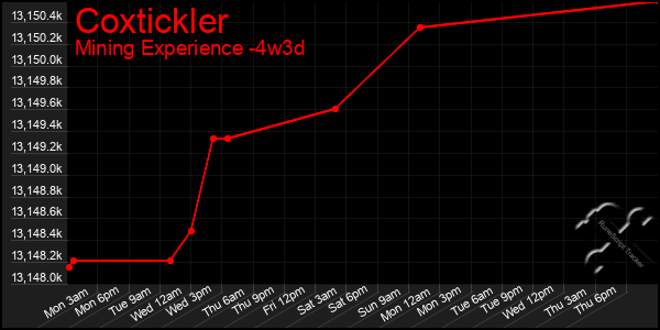 Last 31 Days Graph of Coxtickler