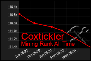 Total Graph of Coxtickler