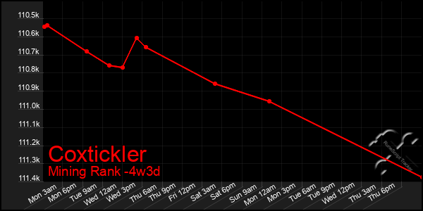 Last 31 Days Graph of Coxtickler