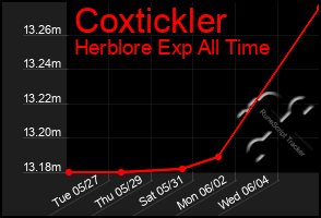 Total Graph of Coxtickler
