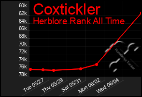 Total Graph of Coxtickler