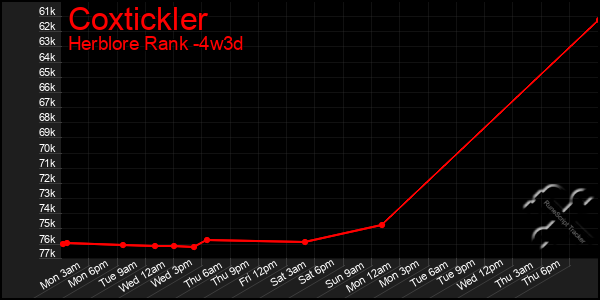Last 31 Days Graph of Coxtickler