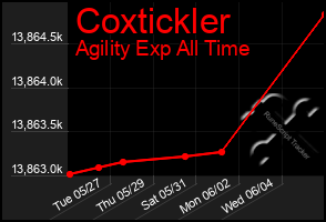 Total Graph of Coxtickler