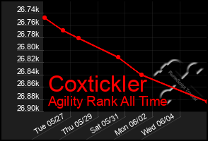 Total Graph of Coxtickler