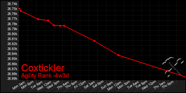Last 31 Days Graph of Coxtickler