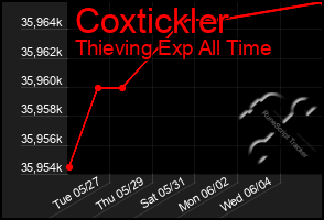 Total Graph of Coxtickler