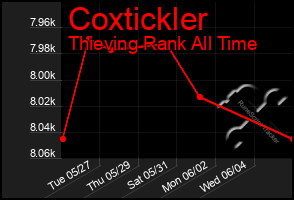 Total Graph of Coxtickler