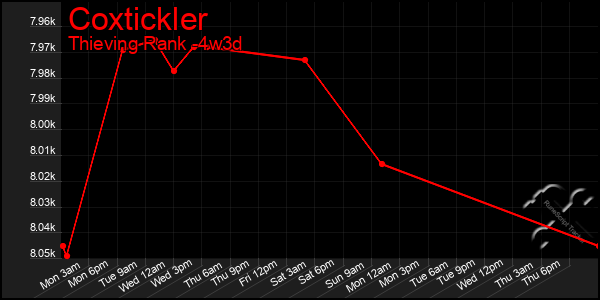 Last 31 Days Graph of Coxtickler