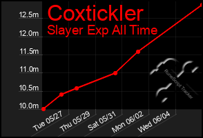 Total Graph of Coxtickler