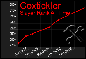 Total Graph of Coxtickler