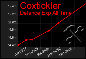 Total Graph of Coxtickler