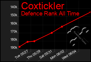 Total Graph of Coxtickler