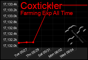 Total Graph of Coxtickler