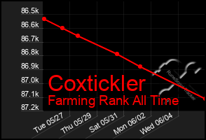 Total Graph of Coxtickler