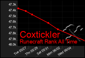 Total Graph of Coxtickler