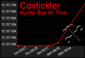 Total Graph of Coxtickler