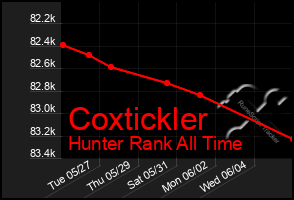 Total Graph of Coxtickler