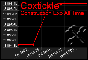 Total Graph of Coxtickler