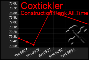 Total Graph of Coxtickler