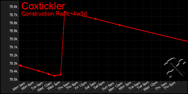 Last 31 Days Graph of Coxtickler