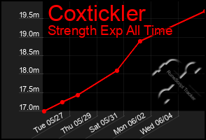 Total Graph of Coxtickler