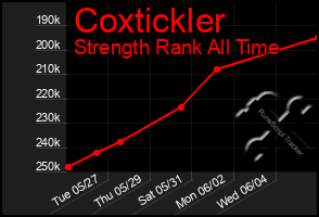 Total Graph of Coxtickler