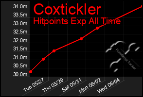Total Graph of Coxtickler