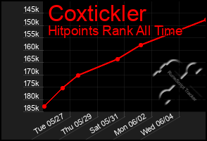 Total Graph of Coxtickler