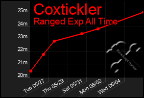 Total Graph of Coxtickler
