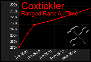 Total Graph of Coxtickler
