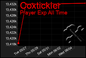 Total Graph of Coxtickler