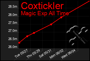Total Graph of Coxtickler