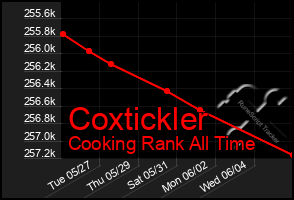 Total Graph of Coxtickler