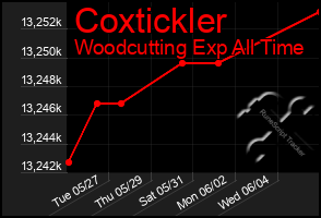 Total Graph of Coxtickler