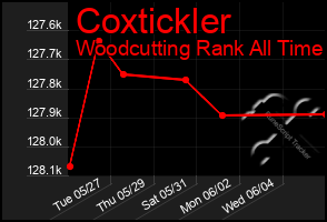 Total Graph of Coxtickler
