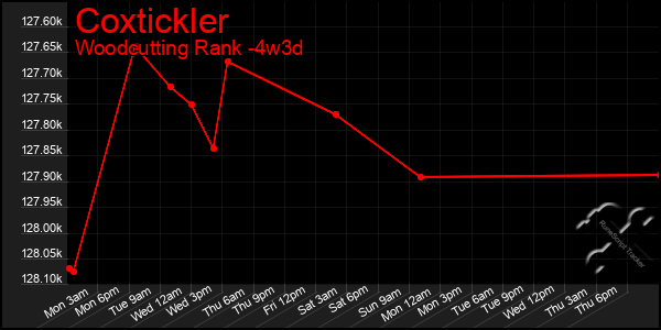Last 31 Days Graph of Coxtickler