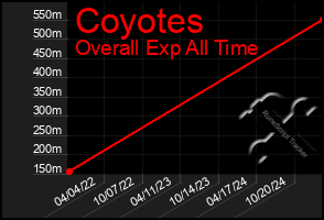 Total Graph of Coyotes