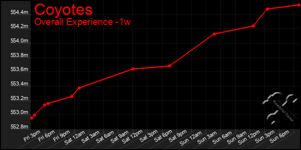 1 Week Graph of Coyotes