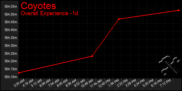 Last 24 Hours Graph of Coyotes